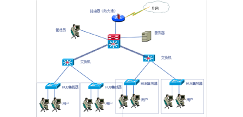 大學學生宿舍網優化方案設計