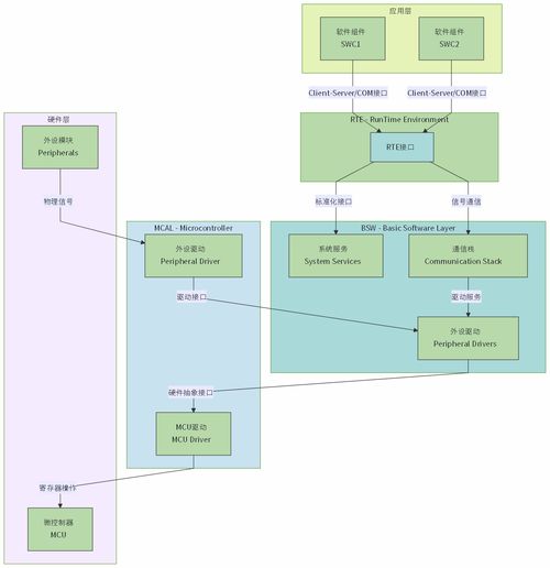 基于 autosar 的域控產品軟件開發進階探索